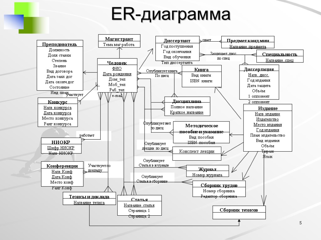 5 ER-диаграмма